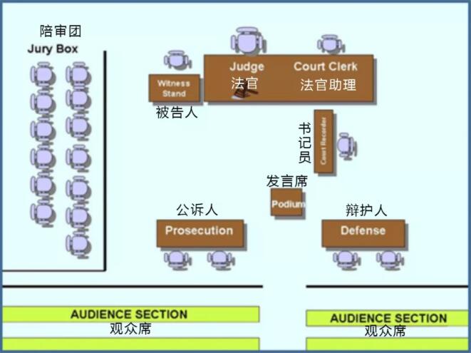美国一般刑事庭审位置图