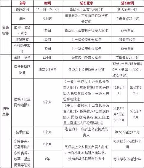 收藏 | 最新公安机关办案时间期限终极汇总表