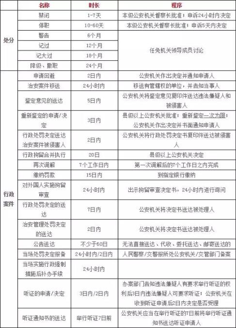 收藏 | 最新公安机关办案时间期限终极汇总表