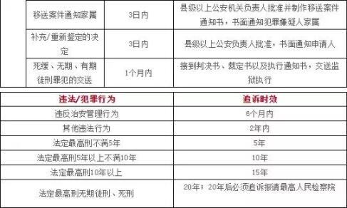 收藏 | 最新公安机关办案时间期限终极汇总表