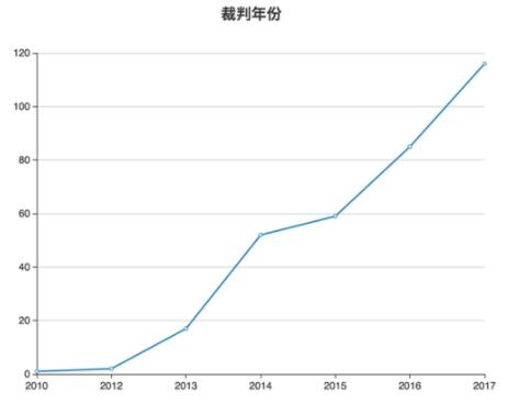 数据来源于无讼案例